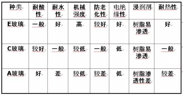玻璃纖維按堿金屬氧化物含量又分為三大類：無堿、中堿、高堿玻纖