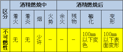 區(qū)分：可燃性、難燃性、極難燃性、不可燃性