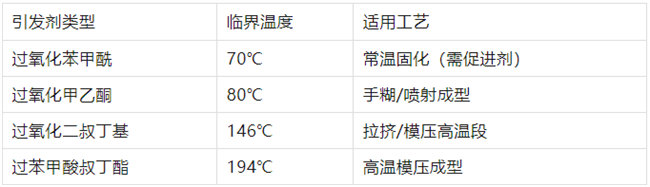 不飽和樹脂引發(fā)劑類型、臨界溫度、適用工藝